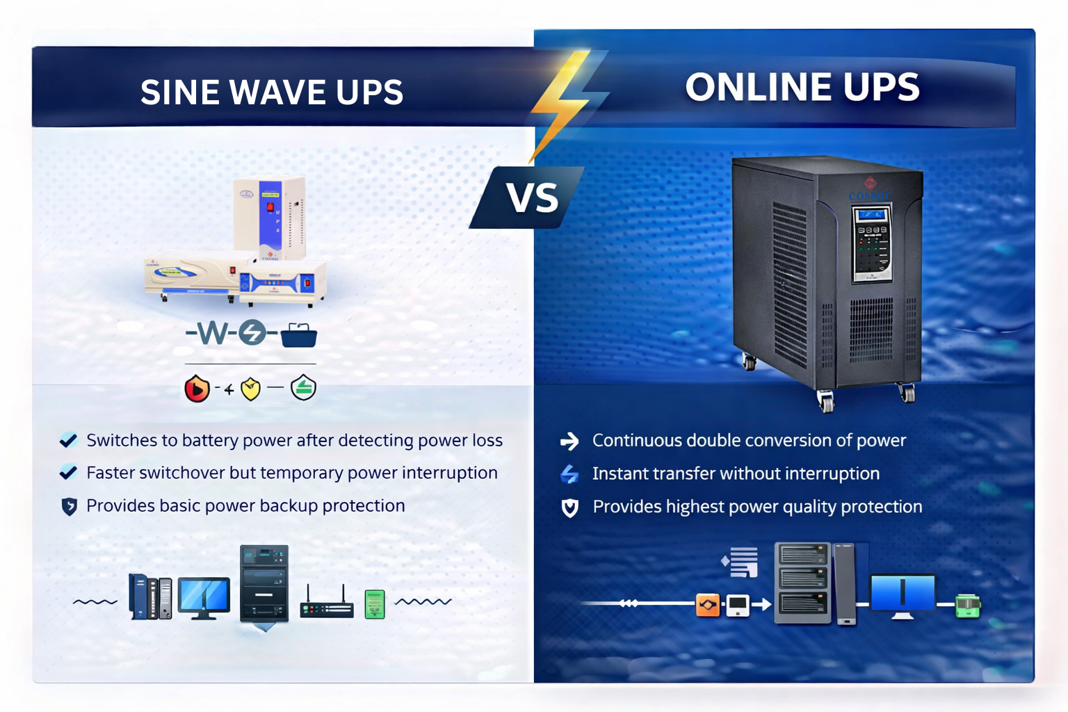 Sine Wave UPS vs Offline UPS difference comparison diagram showing waveform and power backup performance